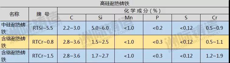 高硅耐熱鑄鐵成分表