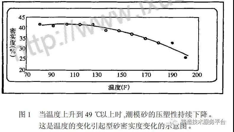 溫度變化與砂型密實(shí)度的示意圖