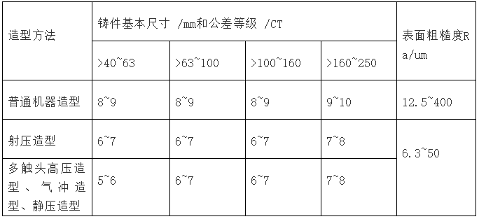 鑄件尺寸精度和表面粗糙度